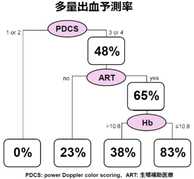 多量出血予測率