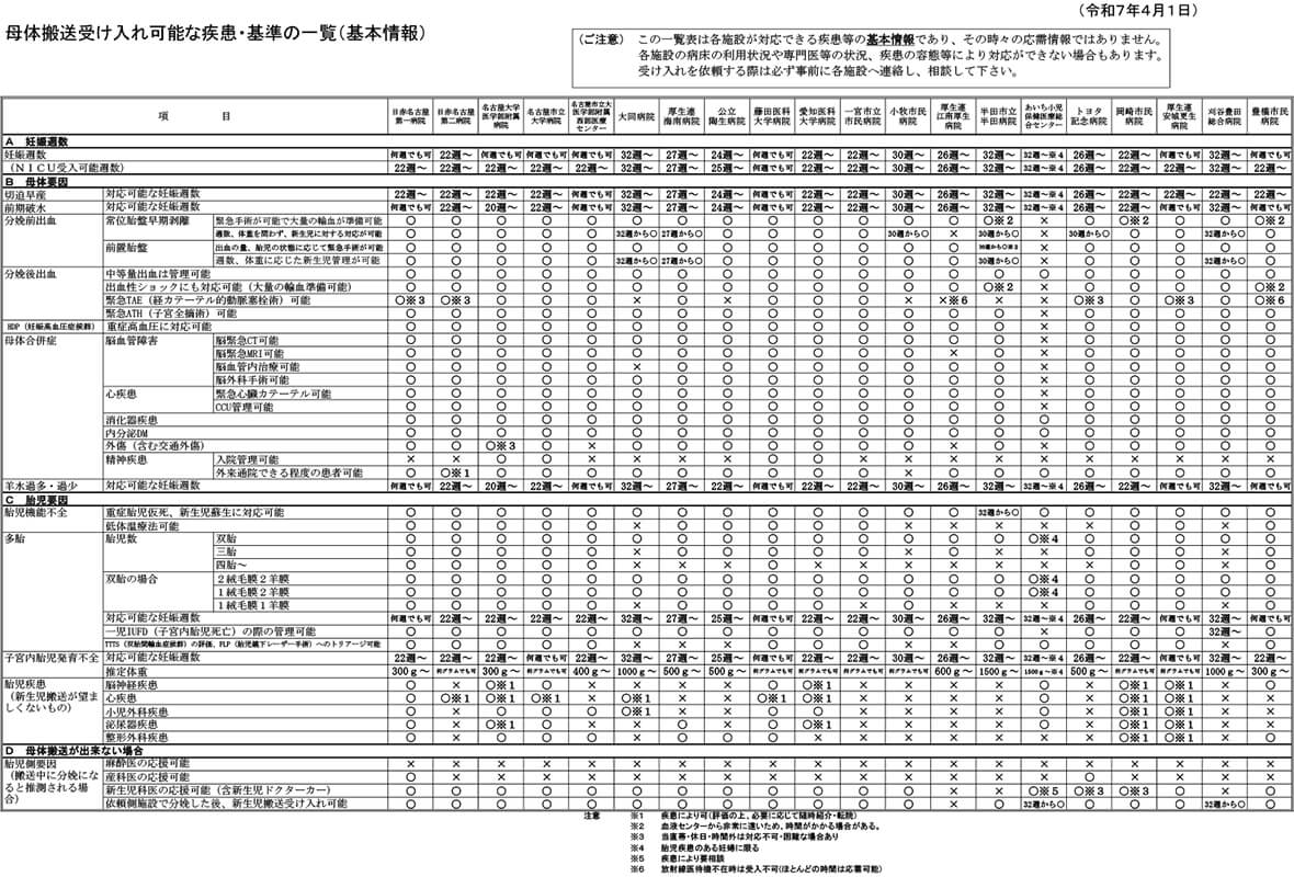 母体搬送受入可能一覧