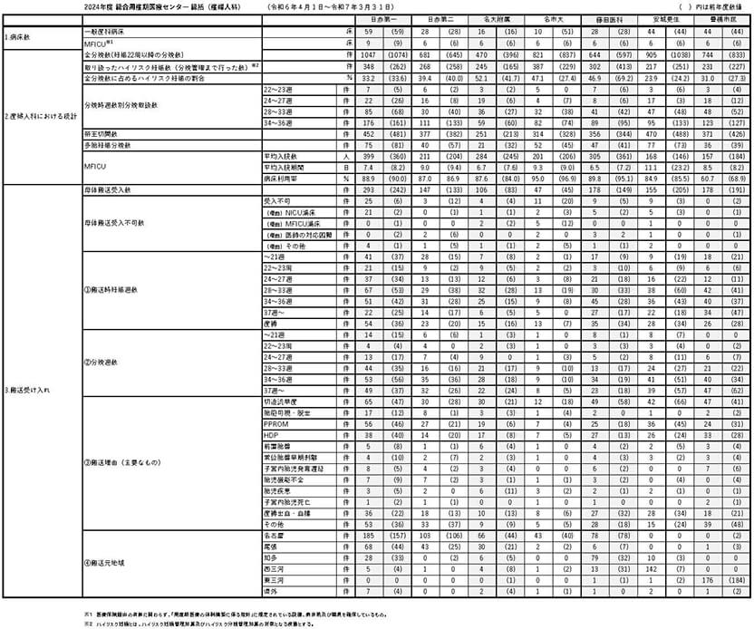 周産期母子医療センター総括 産婦人科