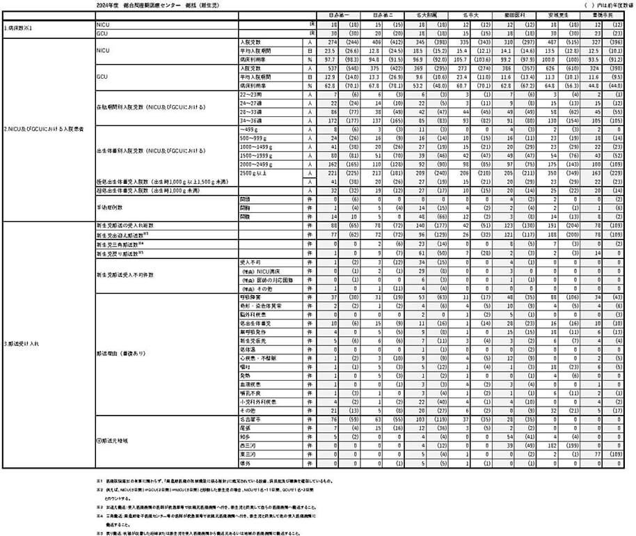 周産期母子医療センター総括 新生児